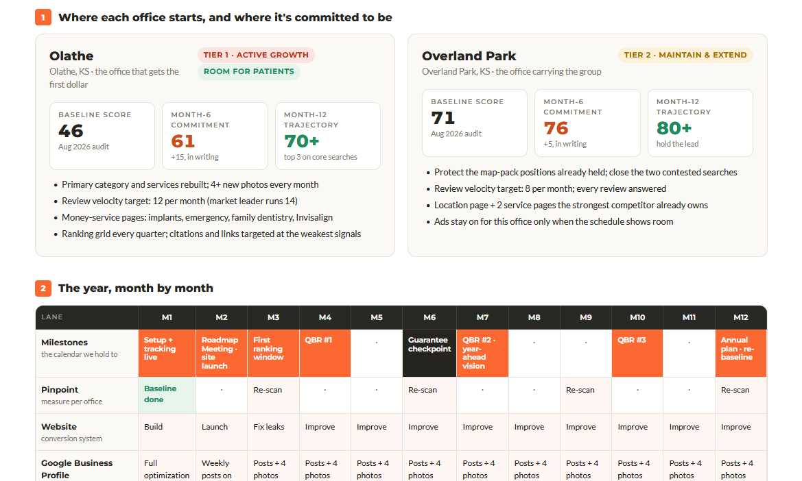 Real 12-month per-location roadmap document, the one presented in its own meeting